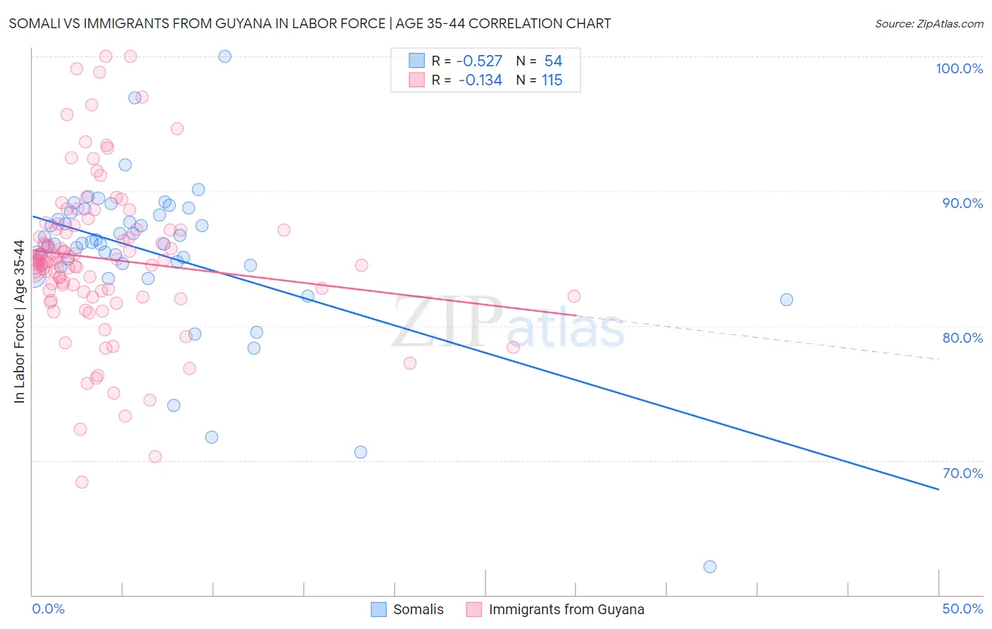 Somali vs Immigrants from Guyana In Labor Force | Age 35-44
