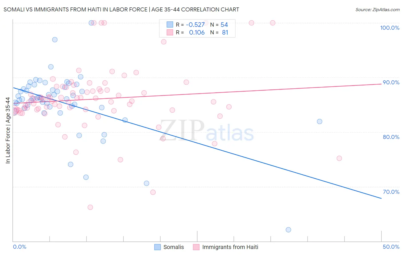 Somali vs Immigrants from Haiti In Labor Force | Age 35-44