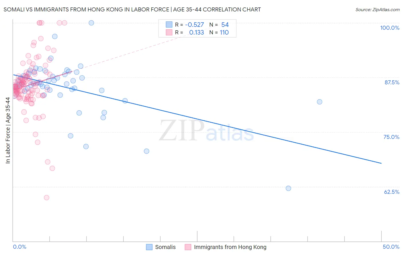Somali vs Immigrants from Hong Kong In Labor Force | Age 35-44