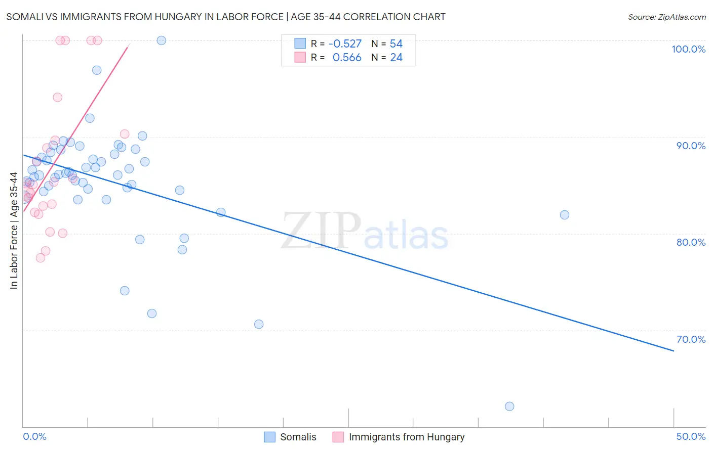 Somali vs Immigrants from Hungary In Labor Force | Age 35-44