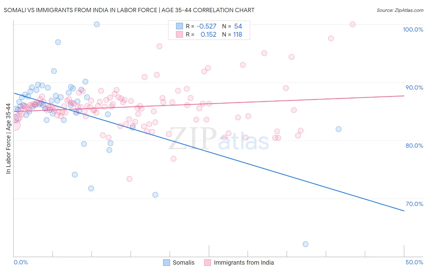 Somali vs Immigrants from India In Labor Force | Age 35-44