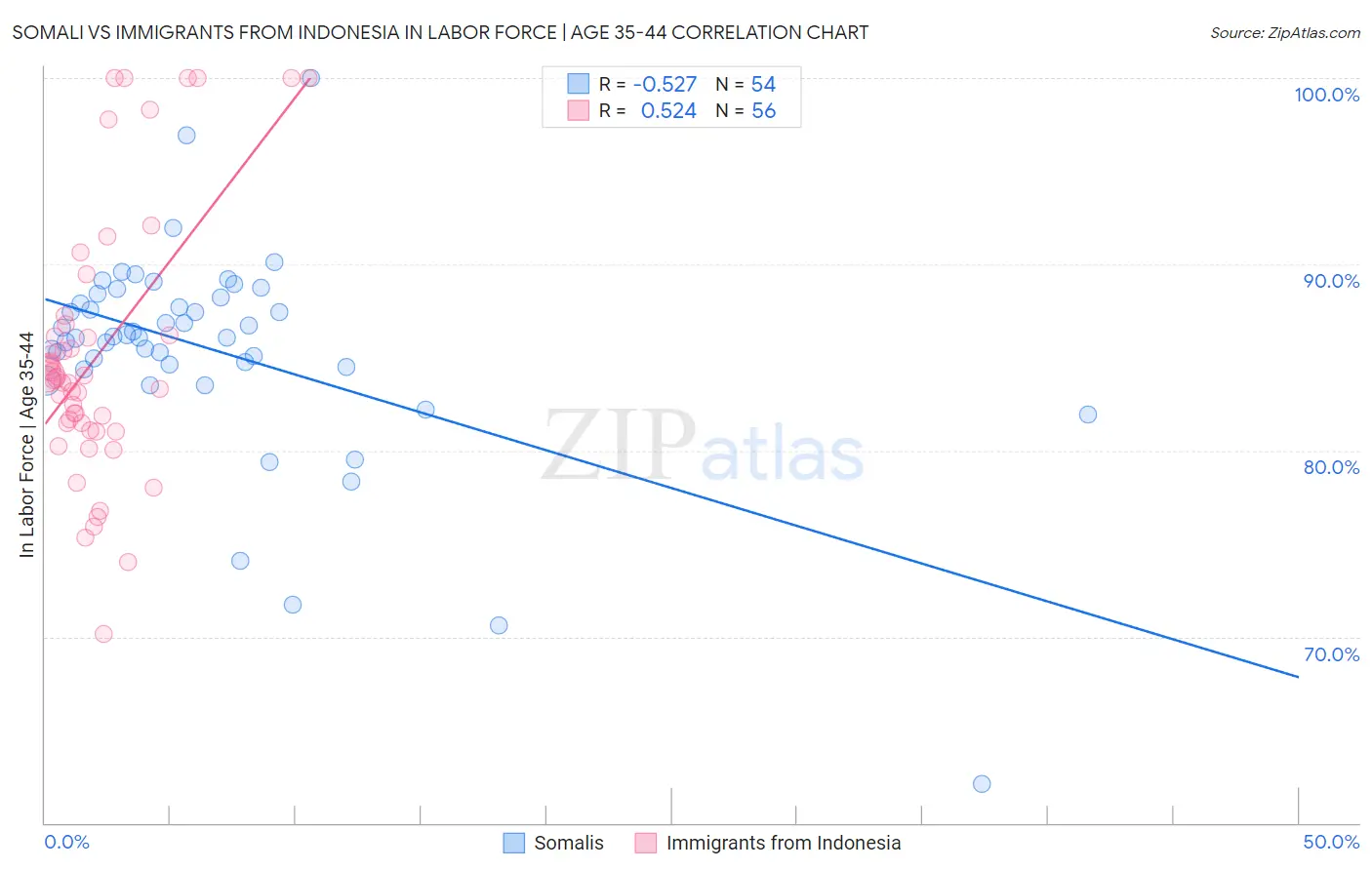 Somali vs Immigrants from Indonesia In Labor Force | Age 35-44