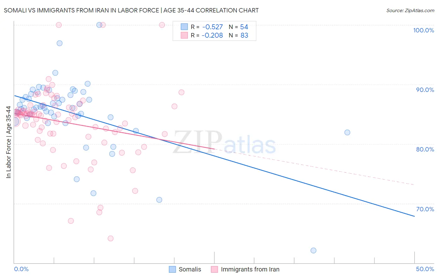 Somali vs Immigrants from Iran In Labor Force | Age 35-44