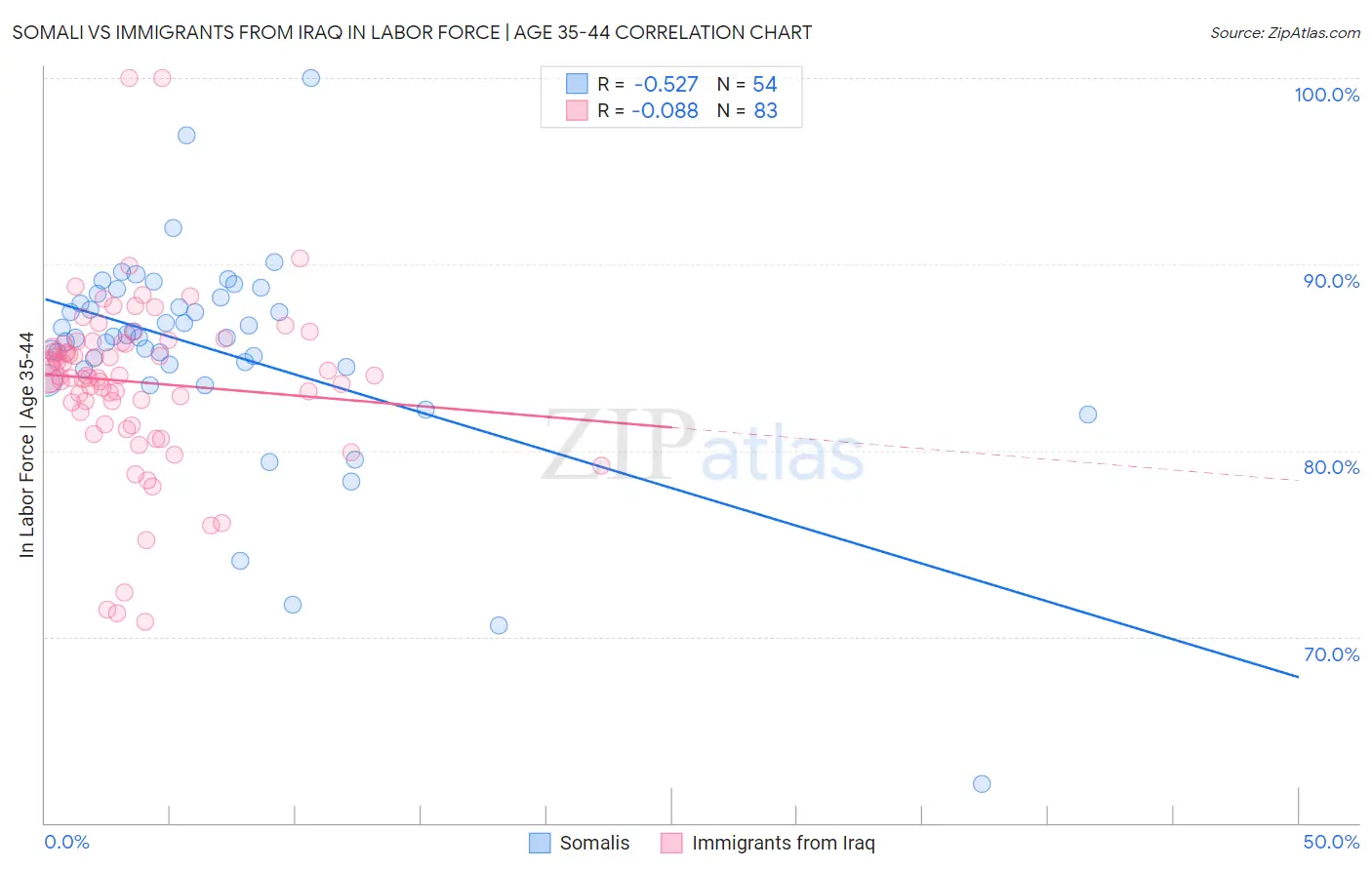 Somali vs Immigrants from Iraq In Labor Force | Age 35-44