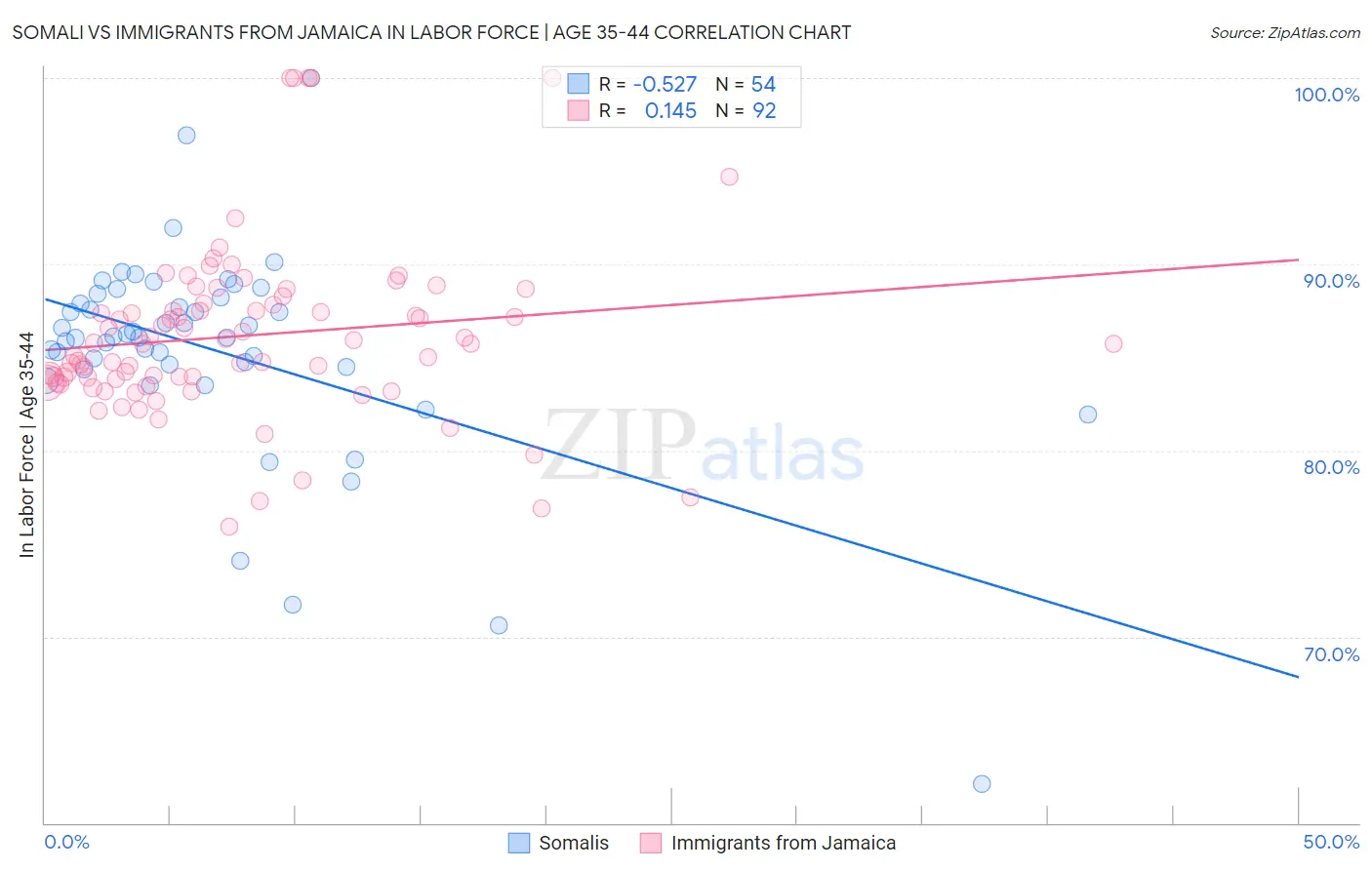 Somali vs Immigrants from Jamaica In Labor Force | Age 35-44