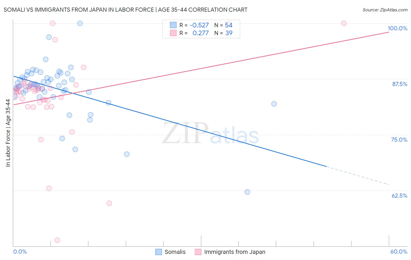 Somali vs Immigrants from Japan In Labor Force | Age 35-44