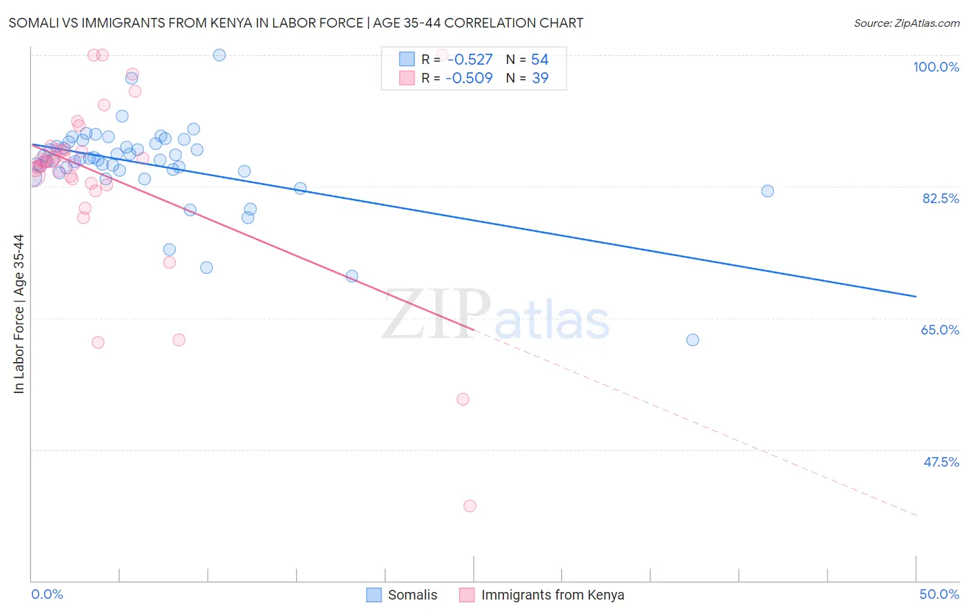 Somali vs Immigrants from Kenya In Labor Force | Age 35-44