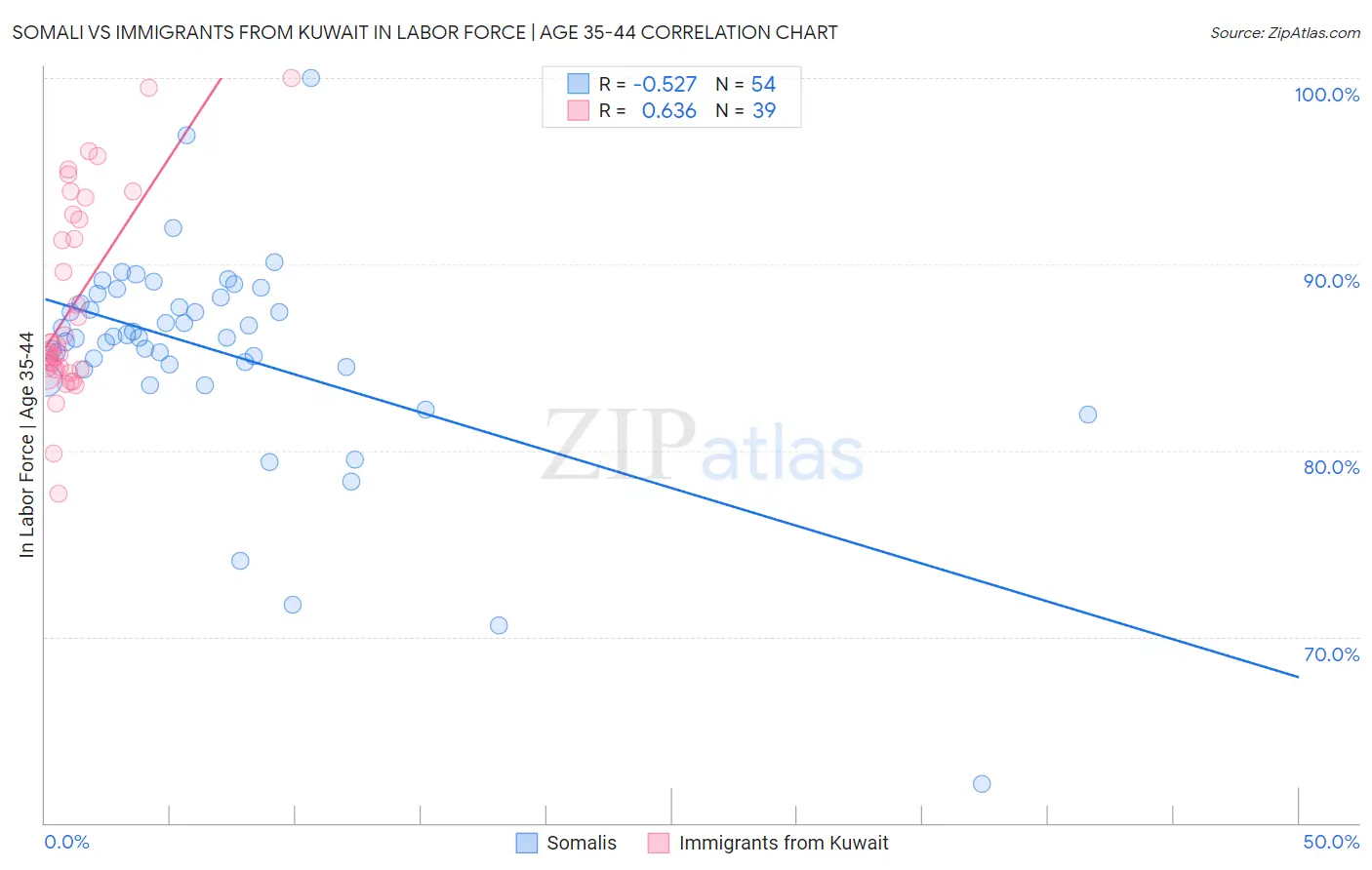 Somali vs Immigrants from Kuwait In Labor Force | Age 35-44
