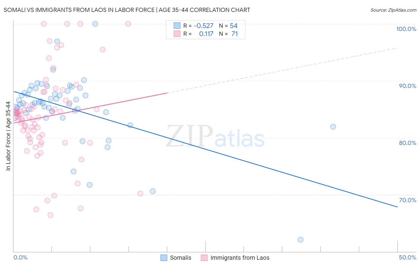 Somali vs Immigrants from Laos In Labor Force | Age 35-44