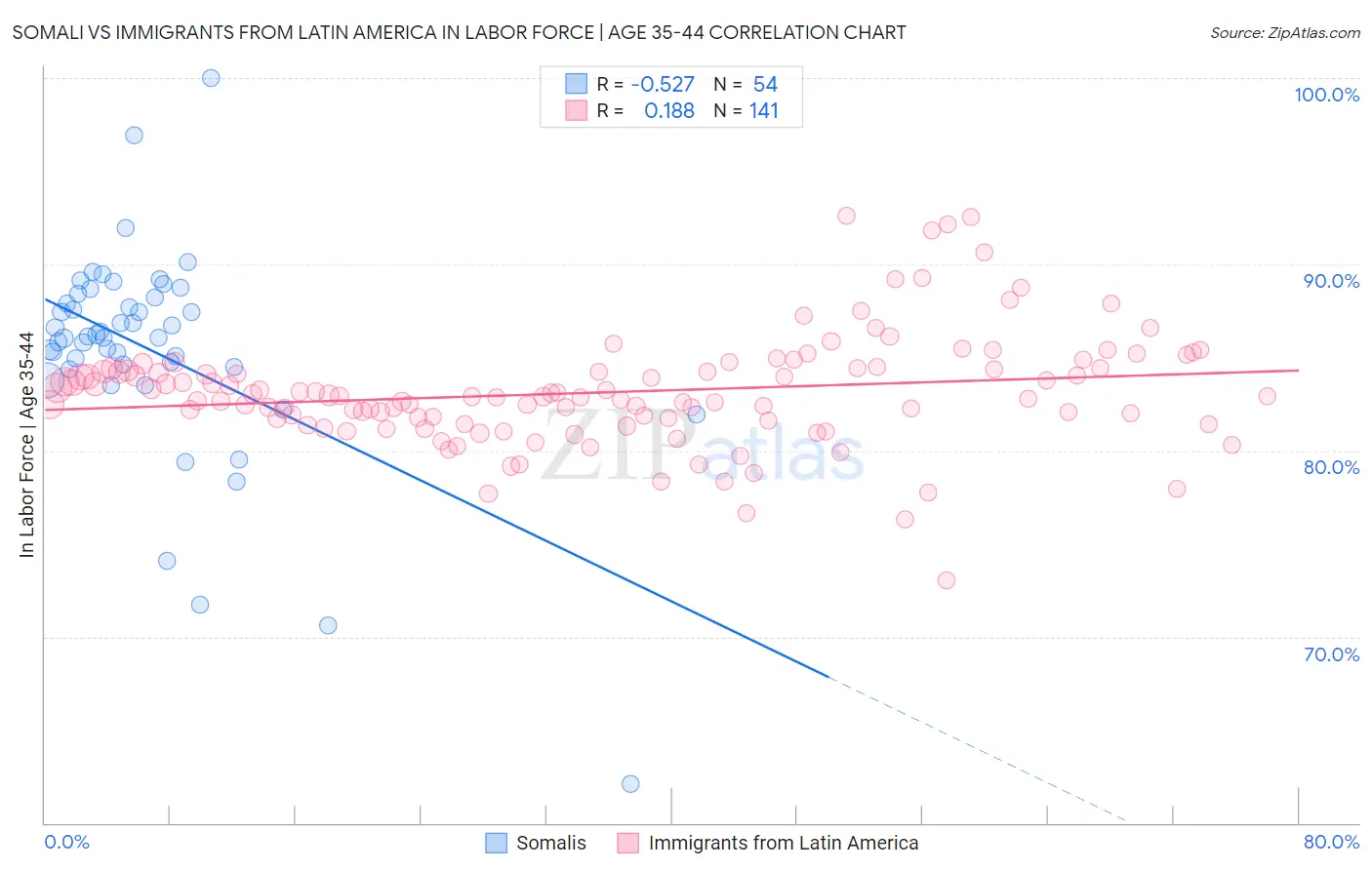 Somali vs Immigrants from Latin America In Labor Force | Age 35-44