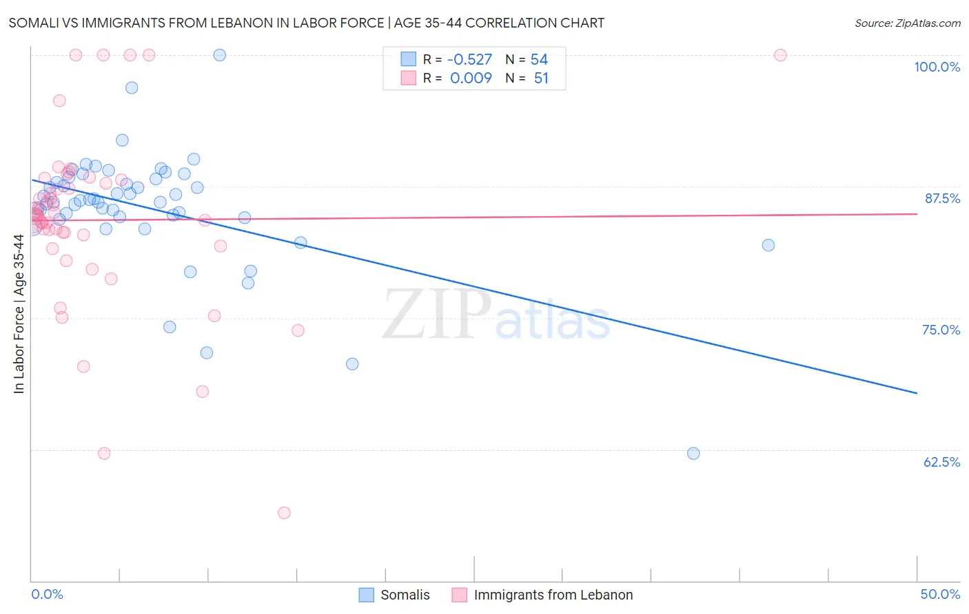 Somali vs Immigrants from Lebanon In Labor Force | Age 35-44