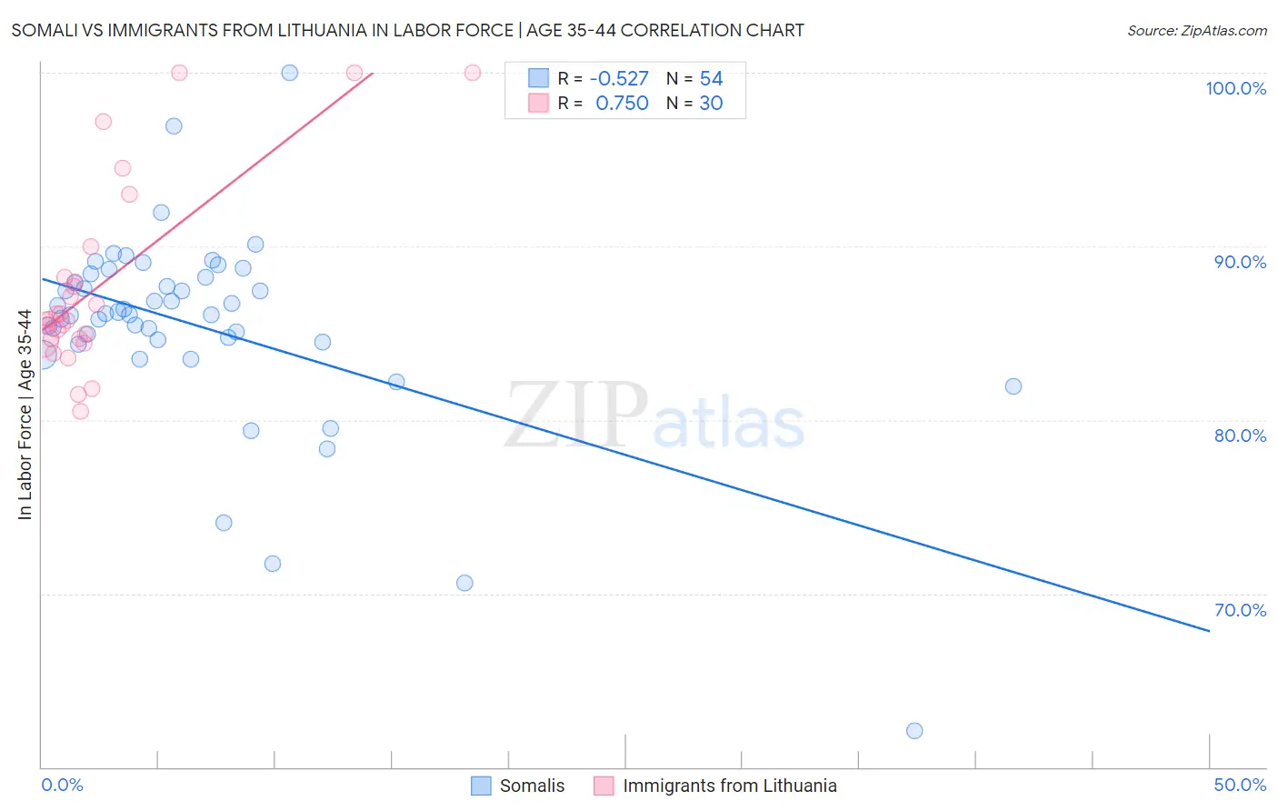 Somali vs Immigrants from Lithuania In Labor Force | Age 35-44