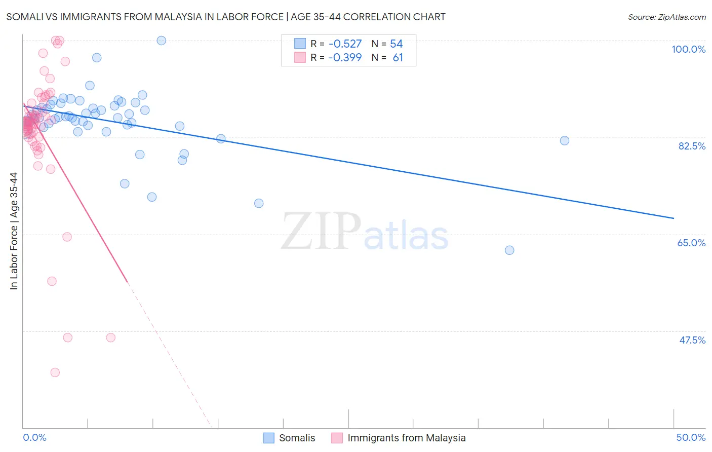 Somali vs Immigrants from Malaysia In Labor Force | Age 35-44