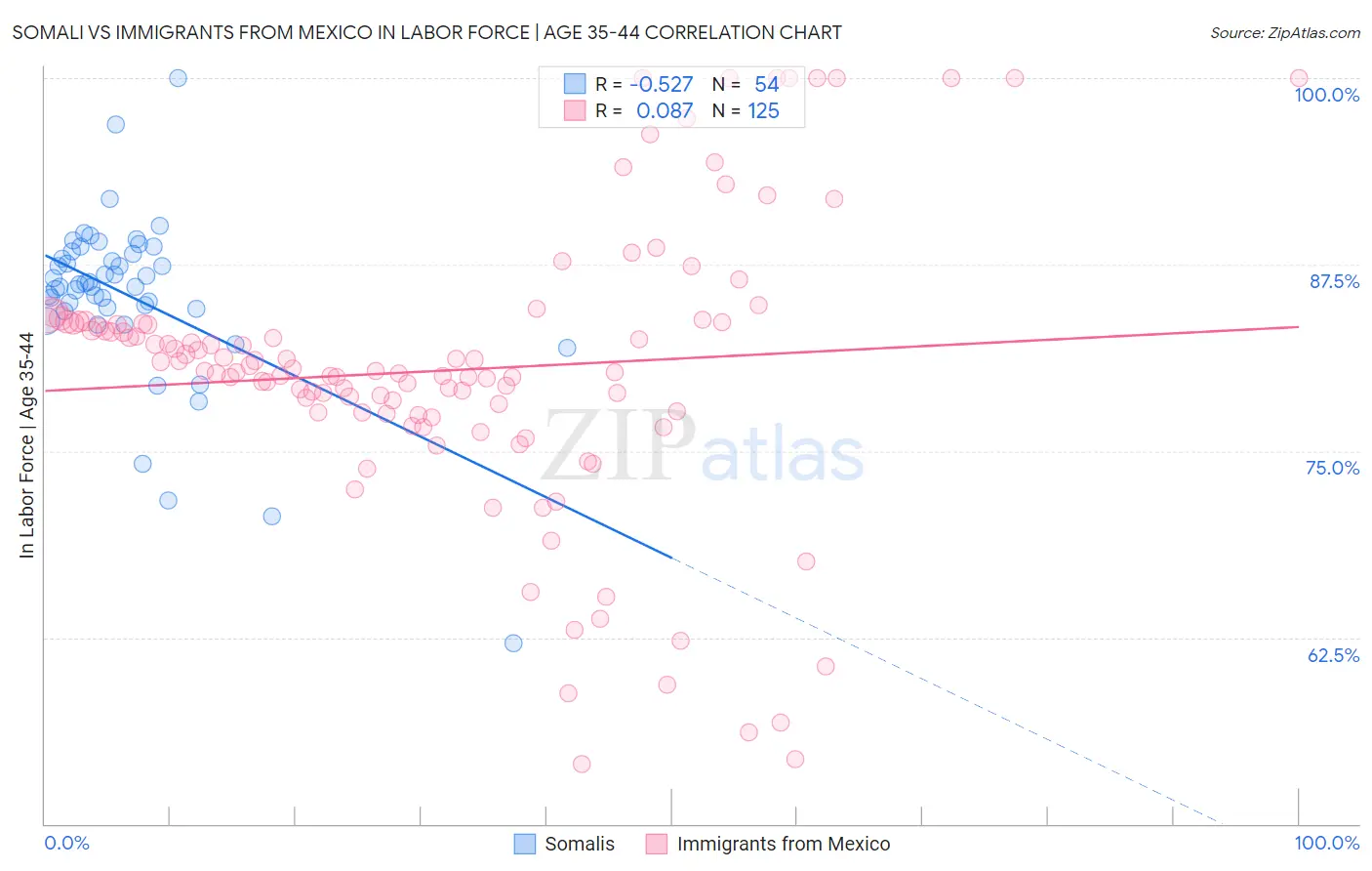 Somali vs Immigrants from Mexico In Labor Force | Age 35-44