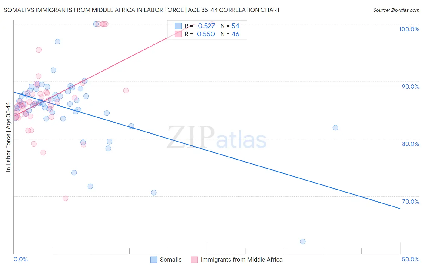 Somali vs Immigrants from Middle Africa In Labor Force | Age 35-44