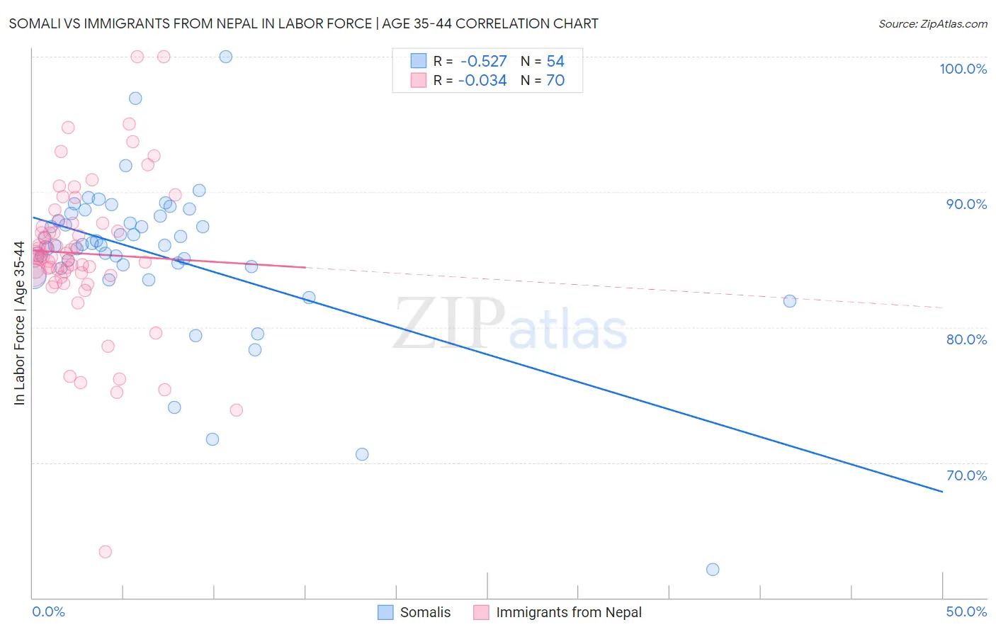 Somali vs Immigrants from Nepal In Labor Force | Age 35-44