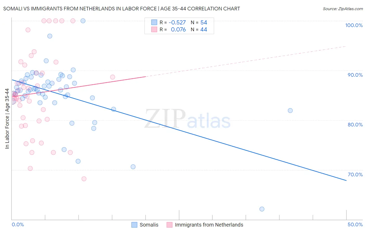 Somali vs Immigrants from Netherlands In Labor Force | Age 35-44