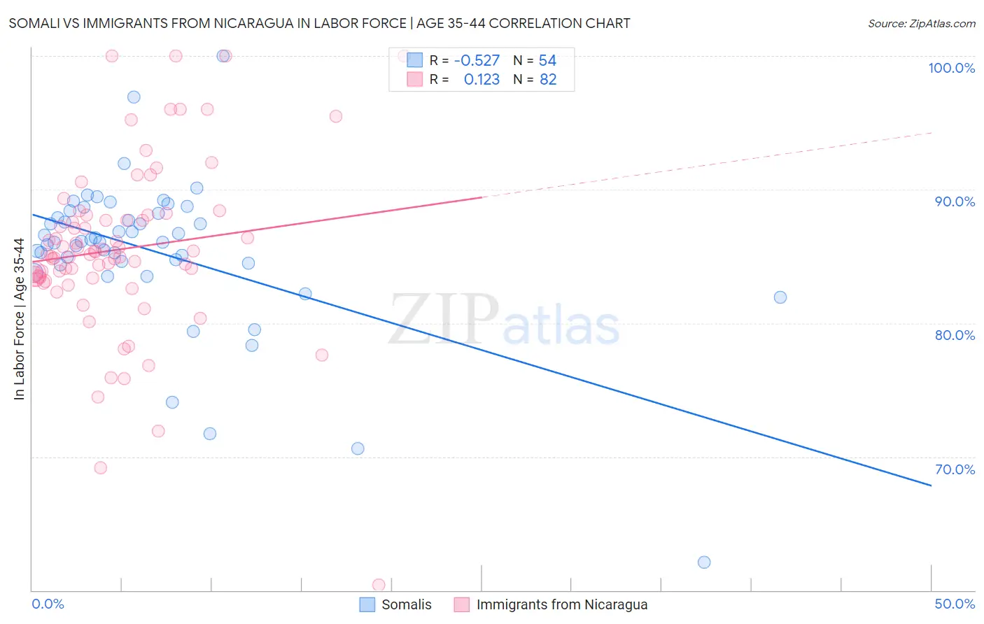 Somali vs Immigrants from Nicaragua In Labor Force | Age 35-44