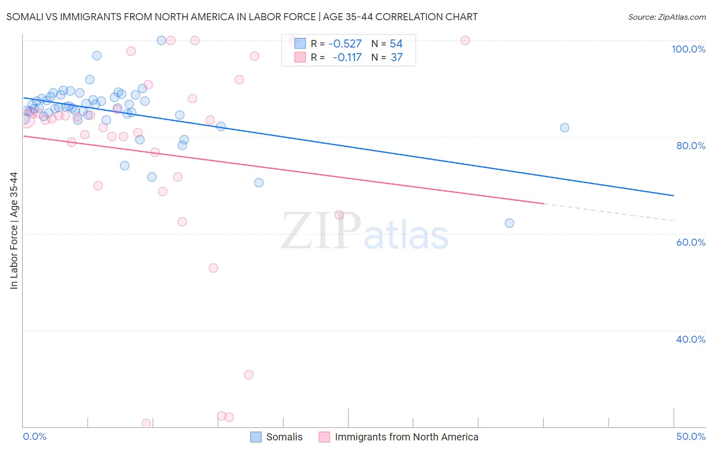 Somali vs Immigrants from North America In Labor Force | Age 35-44