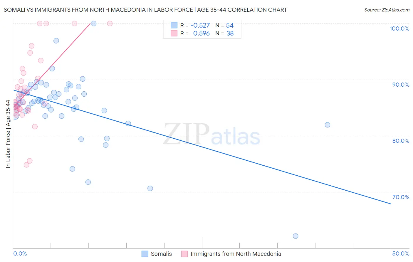 Somali vs Immigrants from North Macedonia In Labor Force | Age 35-44