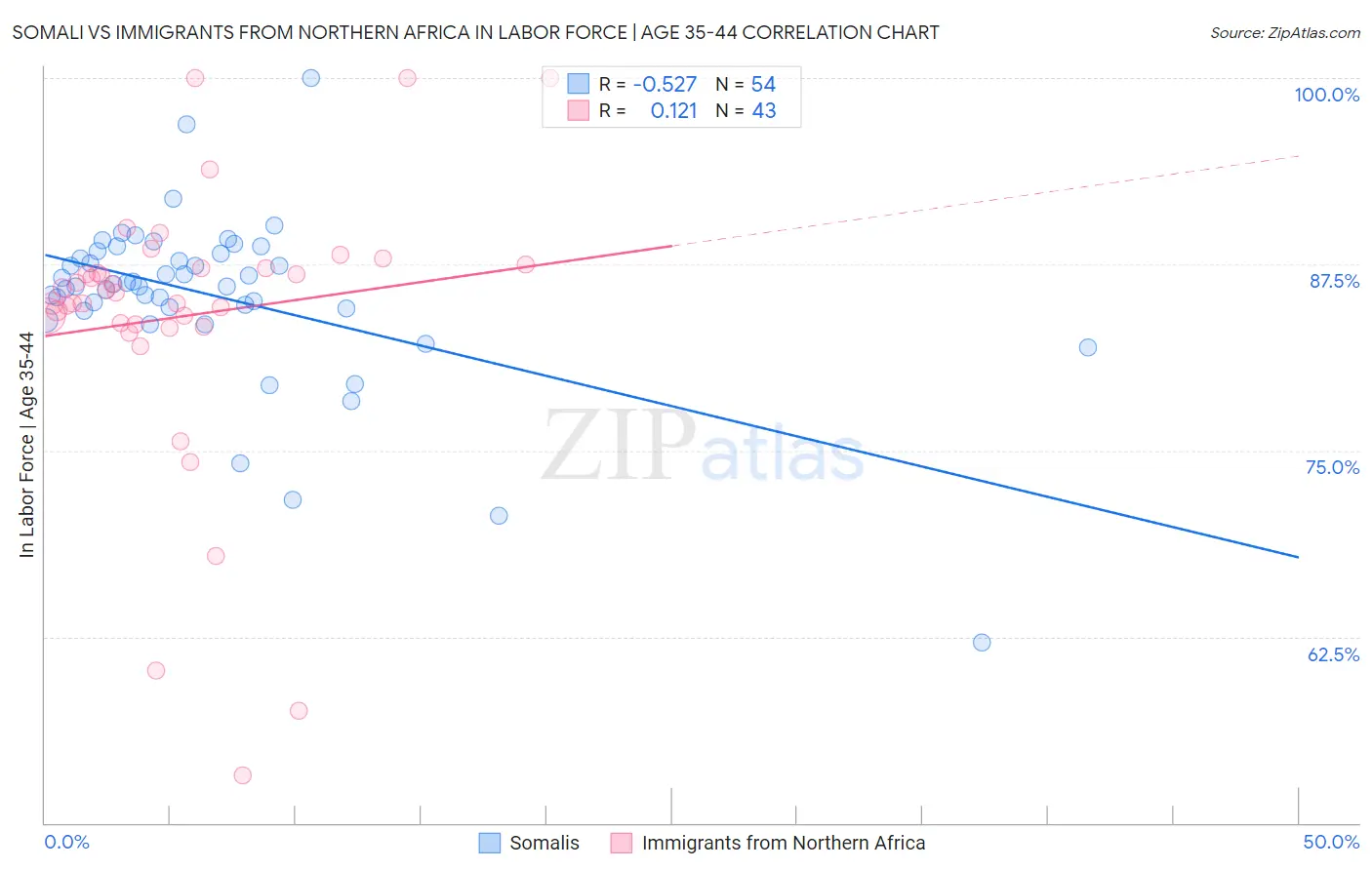 Somali vs Immigrants from Northern Africa In Labor Force | Age 35-44