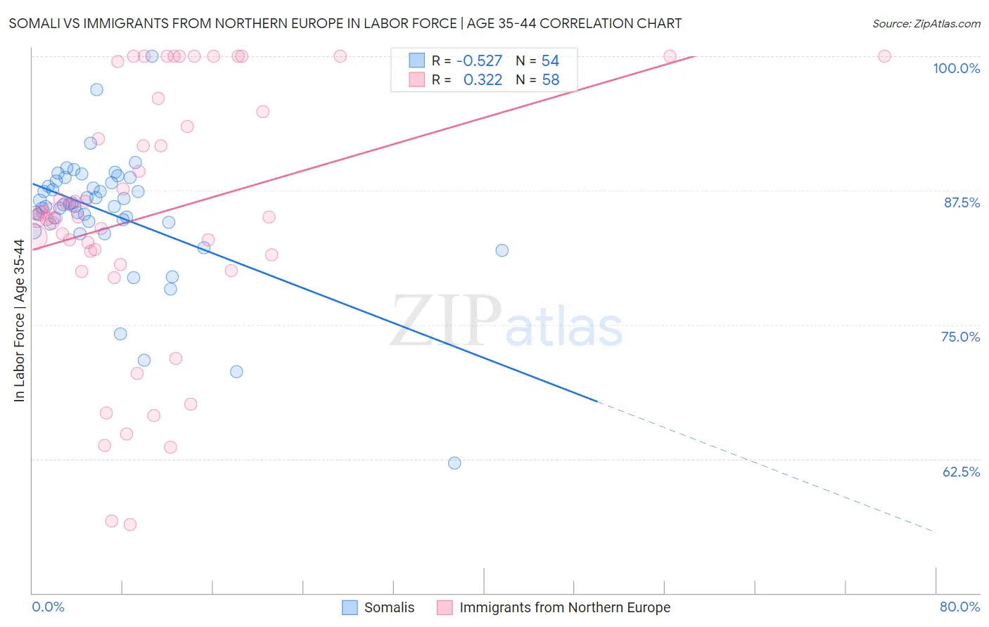 Somali vs Immigrants from Northern Europe In Labor Force | Age 35-44