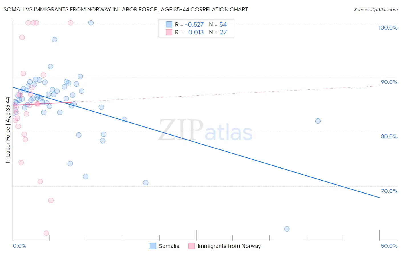 Somali vs Immigrants from Norway In Labor Force | Age 35-44