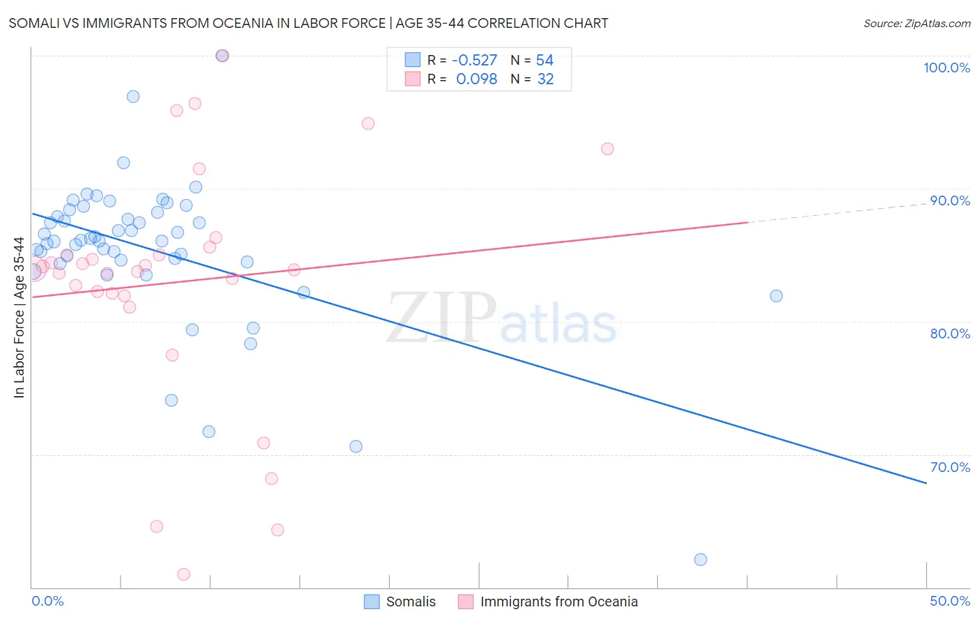 Somali vs Immigrants from Oceania In Labor Force | Age 35-44