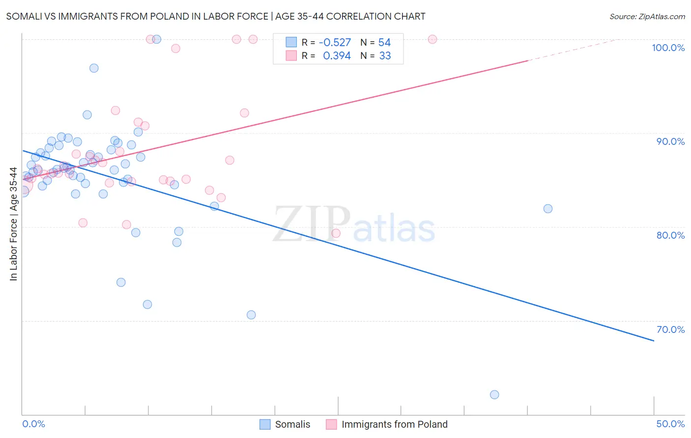 Somali vs Immigrants from Poland In Labor Force | Age 35-44