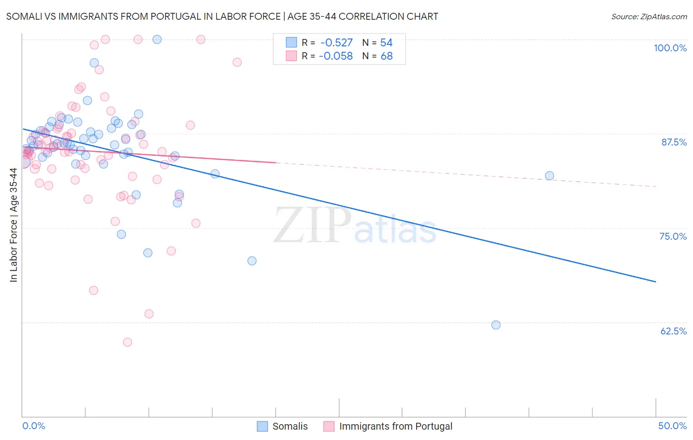 Somali vs Immigrants from Portugal In Labor Force | Age 35-44