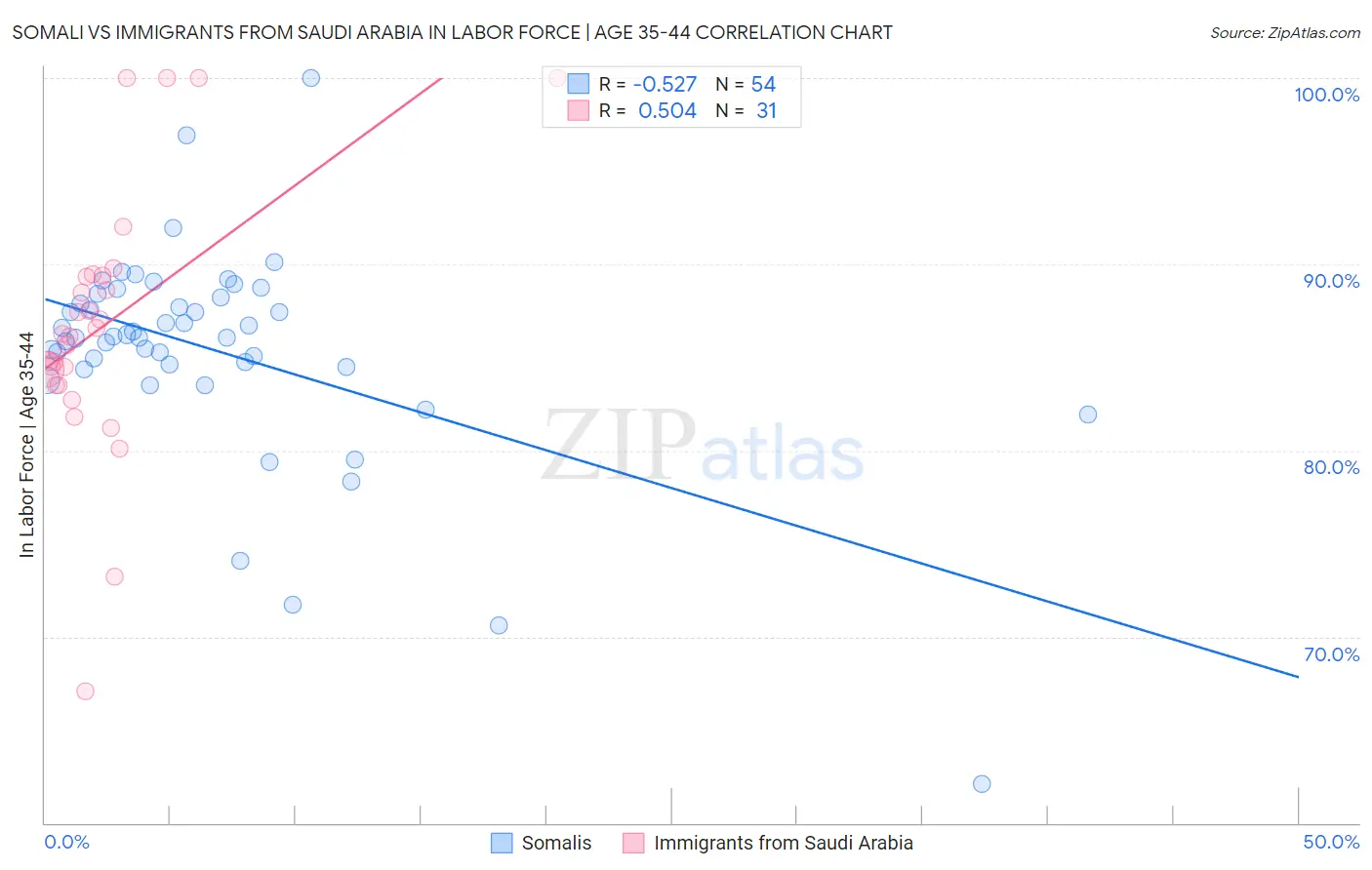 Somali vs Immigrants from Saudi Arabia In Labor Force | Age 35-44