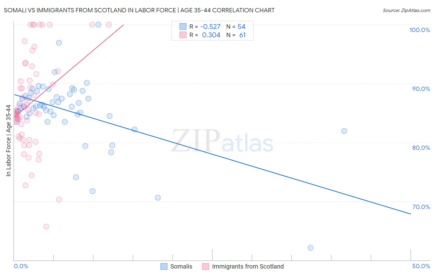 Somali vs Immigrants from Scotland In Labor Force | Age 35-44