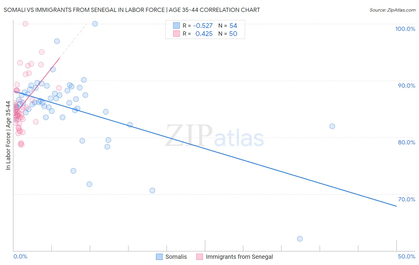Somali vs Immigrants from Senegal In Labor Force | Age 35-44