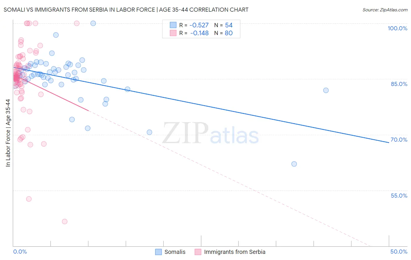 Somali vs Immigrants from Serbia In Labor Force | Age 35-44