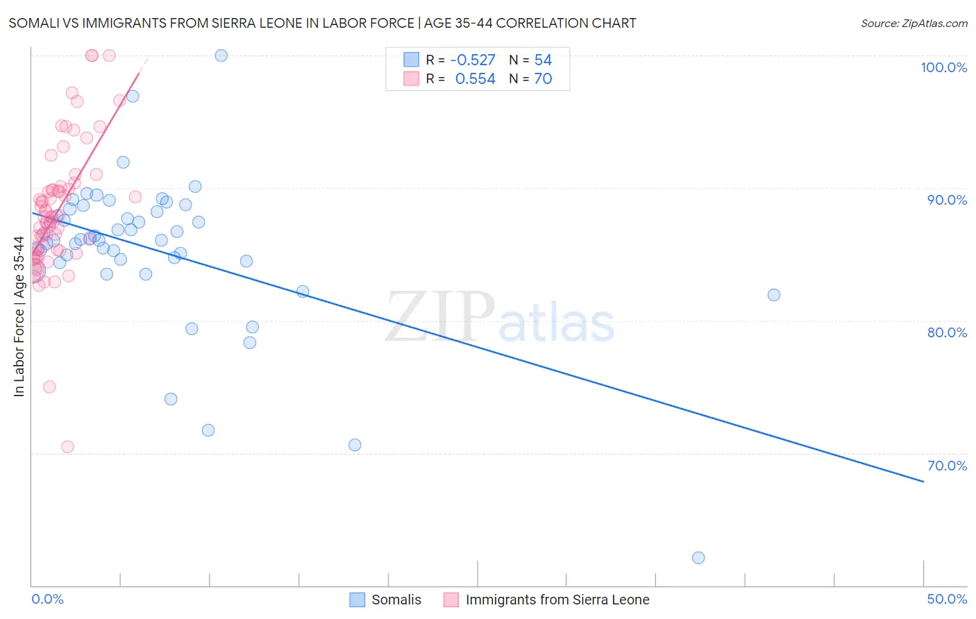 Somali vs Immigrants from Sierra Leone In Labor Force | Age 35-44