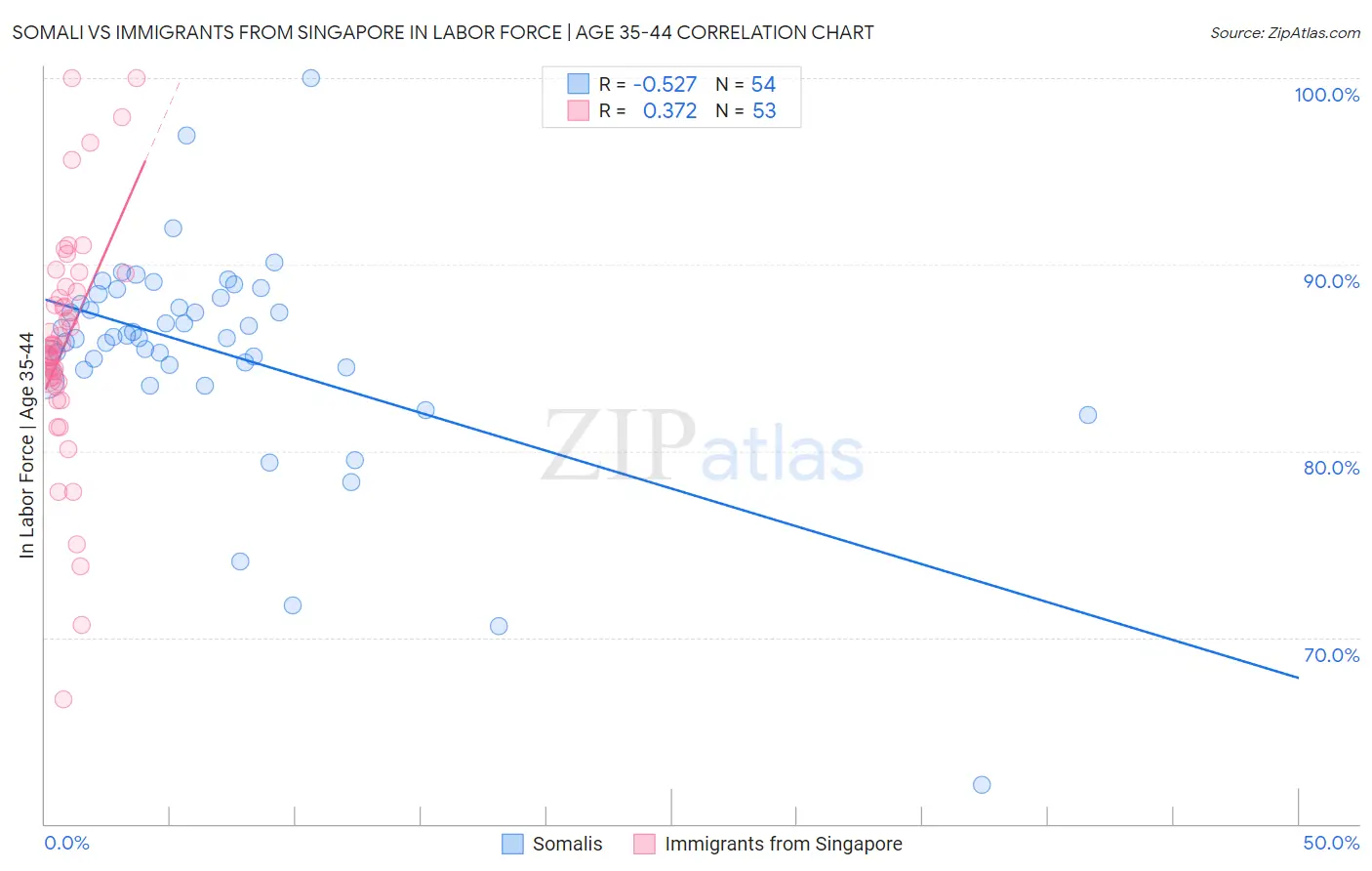 Somali vs Immigrants from Singapore In Labor Force | Age 35-44