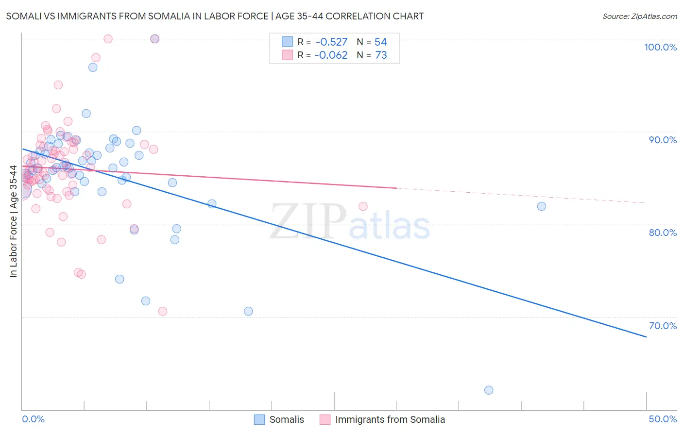Somali vs Immigrants from Somalia In Labor Force | Age 35-44