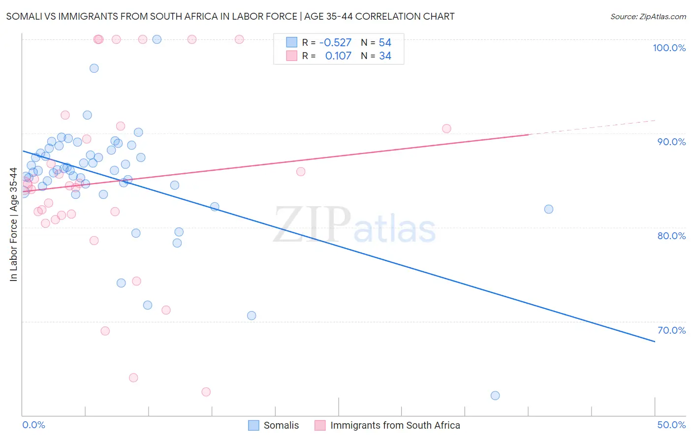 Somali vs Immigrants from South Africa In Labor Force | Age 35-44