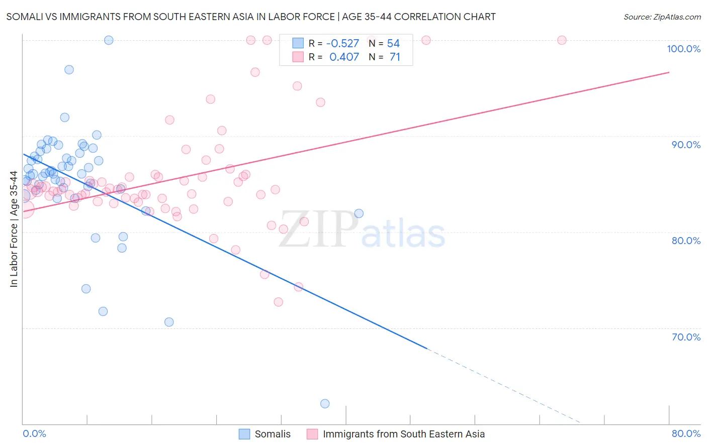Somali vs Immigrants from South Eastern Asia In Labor Force | Age 35-44