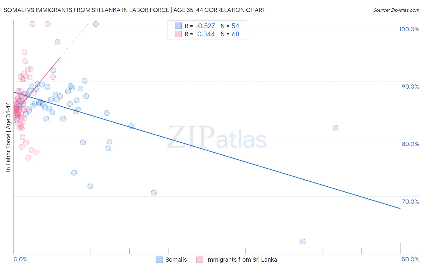Somali vs Immigrants from Sri Lanka In Labor Force | Age 35-44