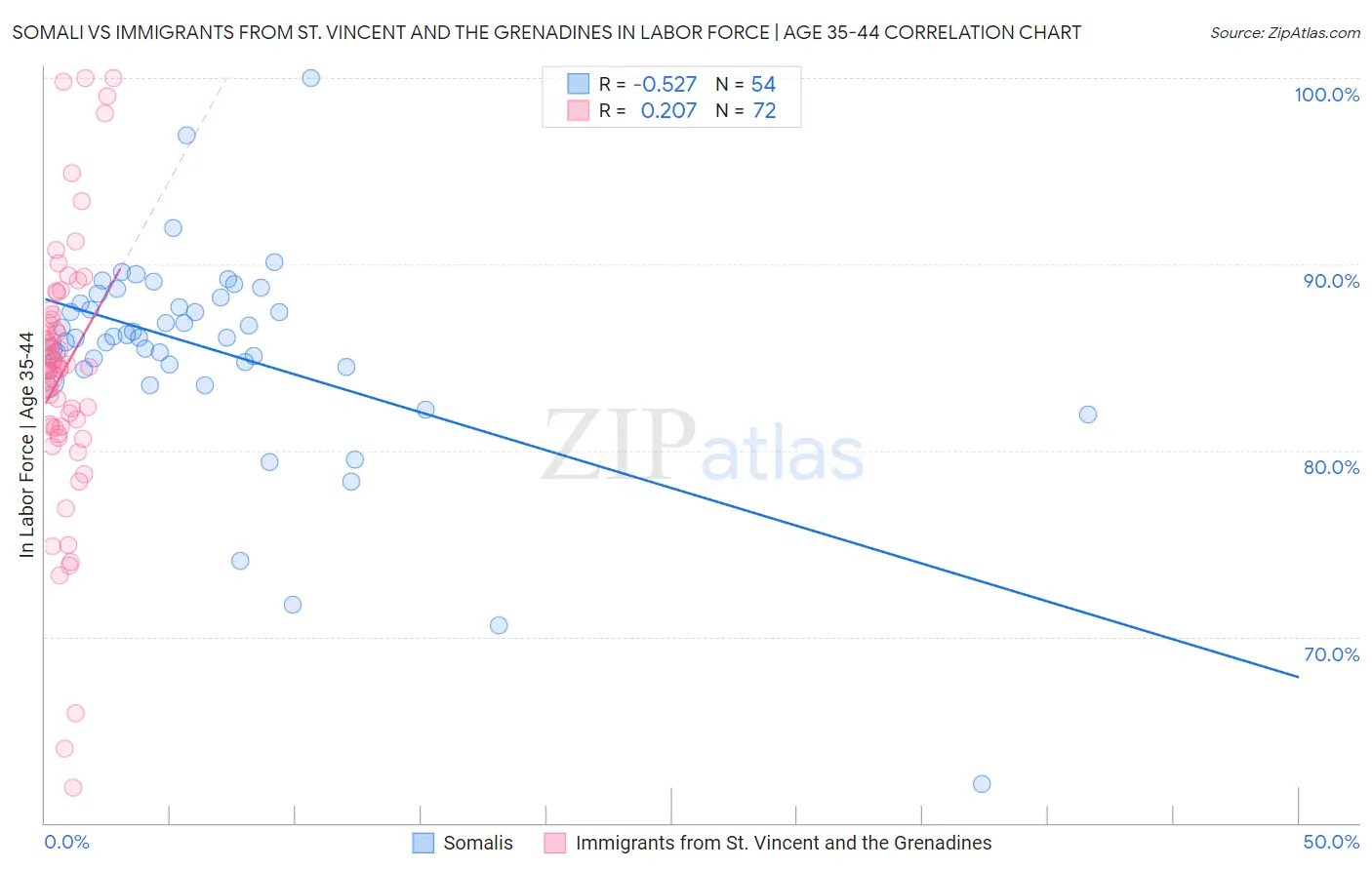Somali vs Immigrants from St. Vincent and the Grenadines In Labor Force | Age 35-44
