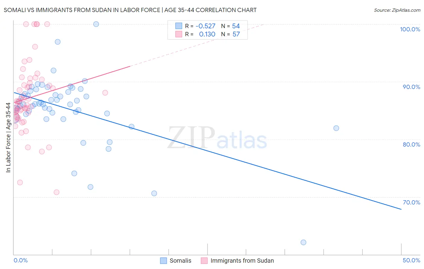 Somali vs Immigrants from Sudan In Labor Force | Age 35-44