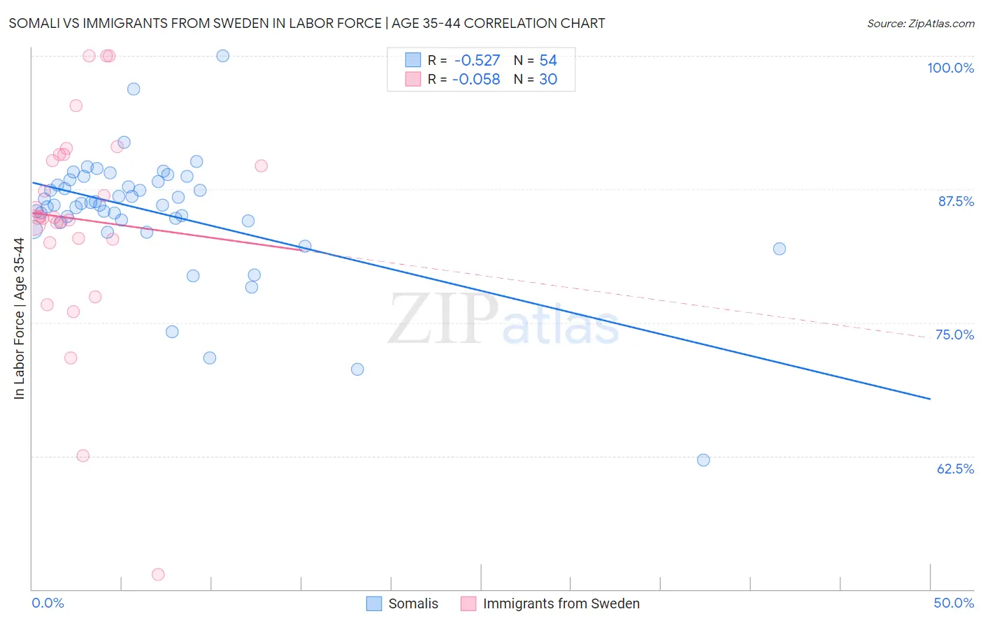 Somali vs Immigrants from Sweden In Labor Force | Age 35-44