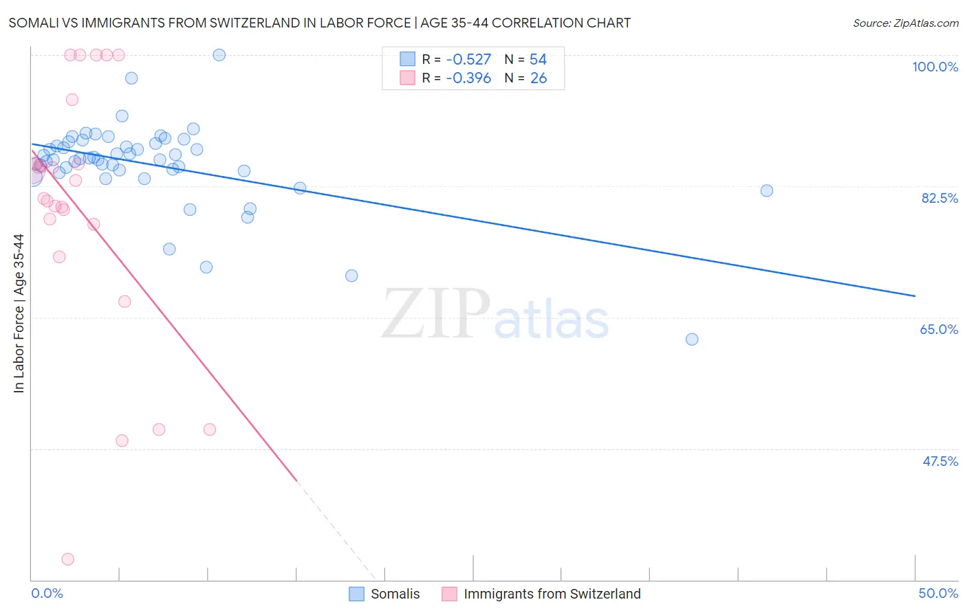 Somali vs Immigrants from Switzerland In Labor Force | Age 35-44