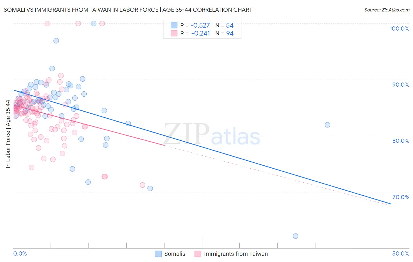 Somali vs Immigrants from Taiwan In Labor Force | Age 35-44