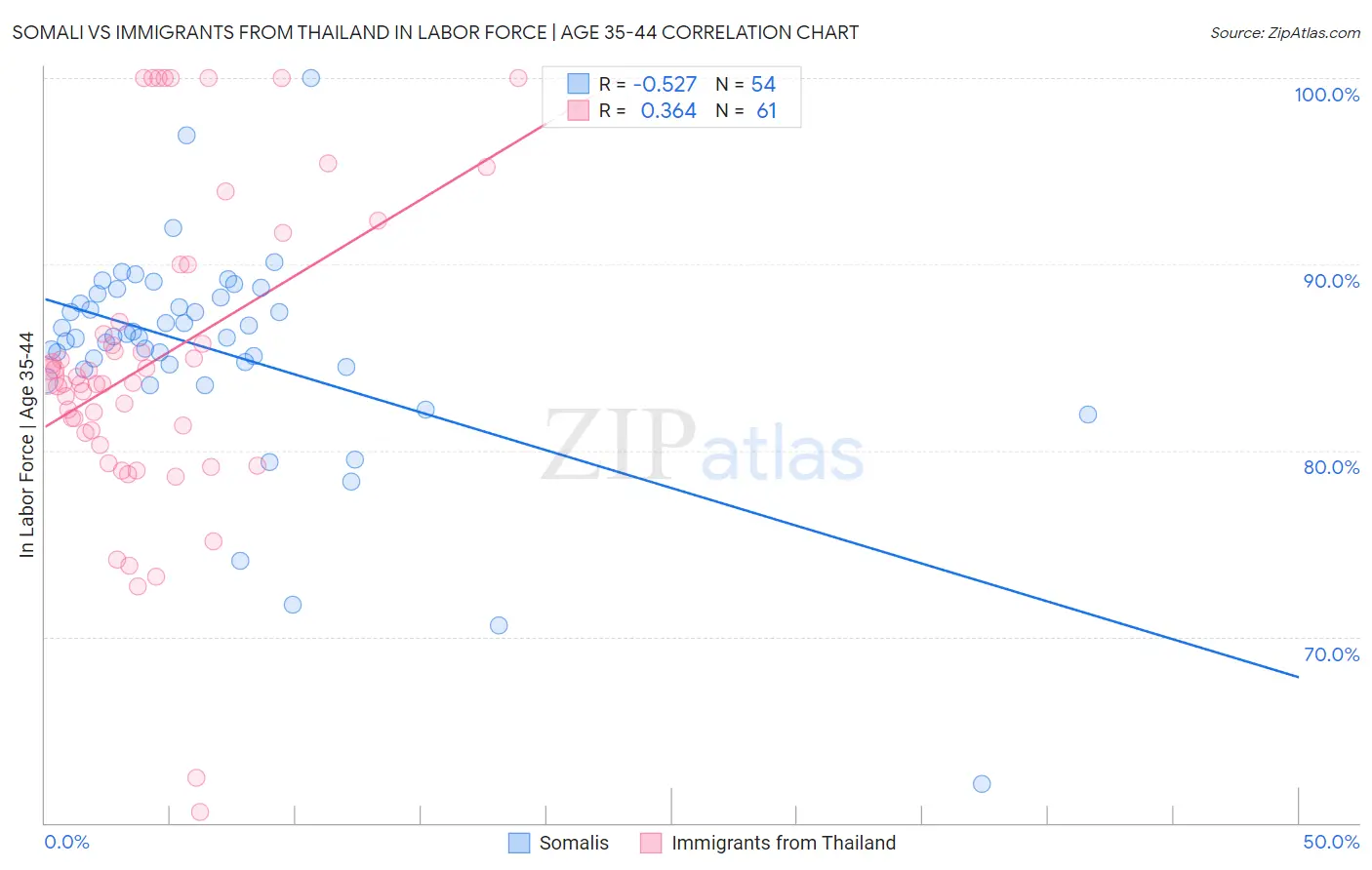 Somali vs Immigrants from Thailand In Labor Force | Age 35-44