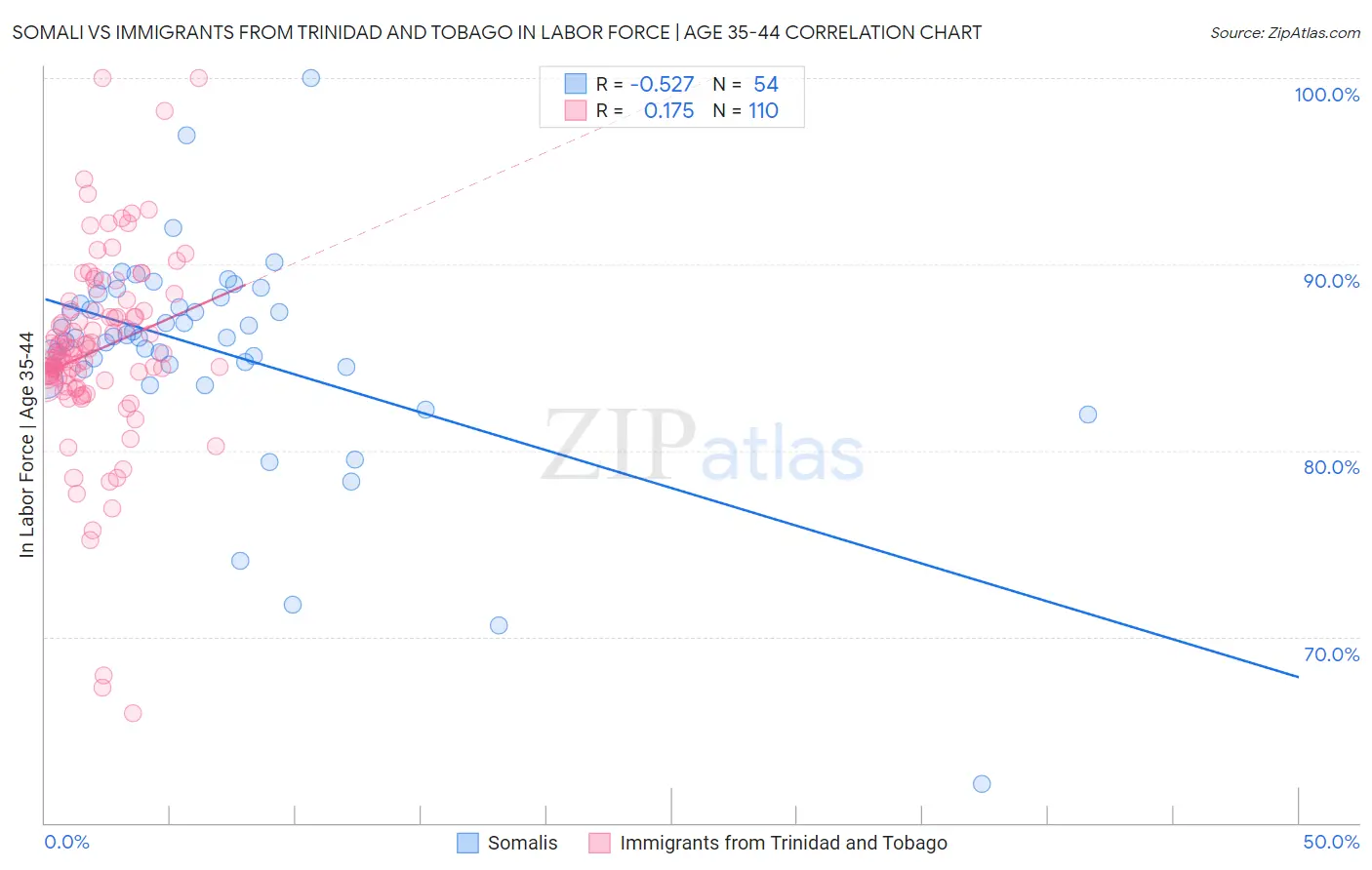 Somali vs Immigrants from Trinidad and Tobago In Labor Force | Age 35-44