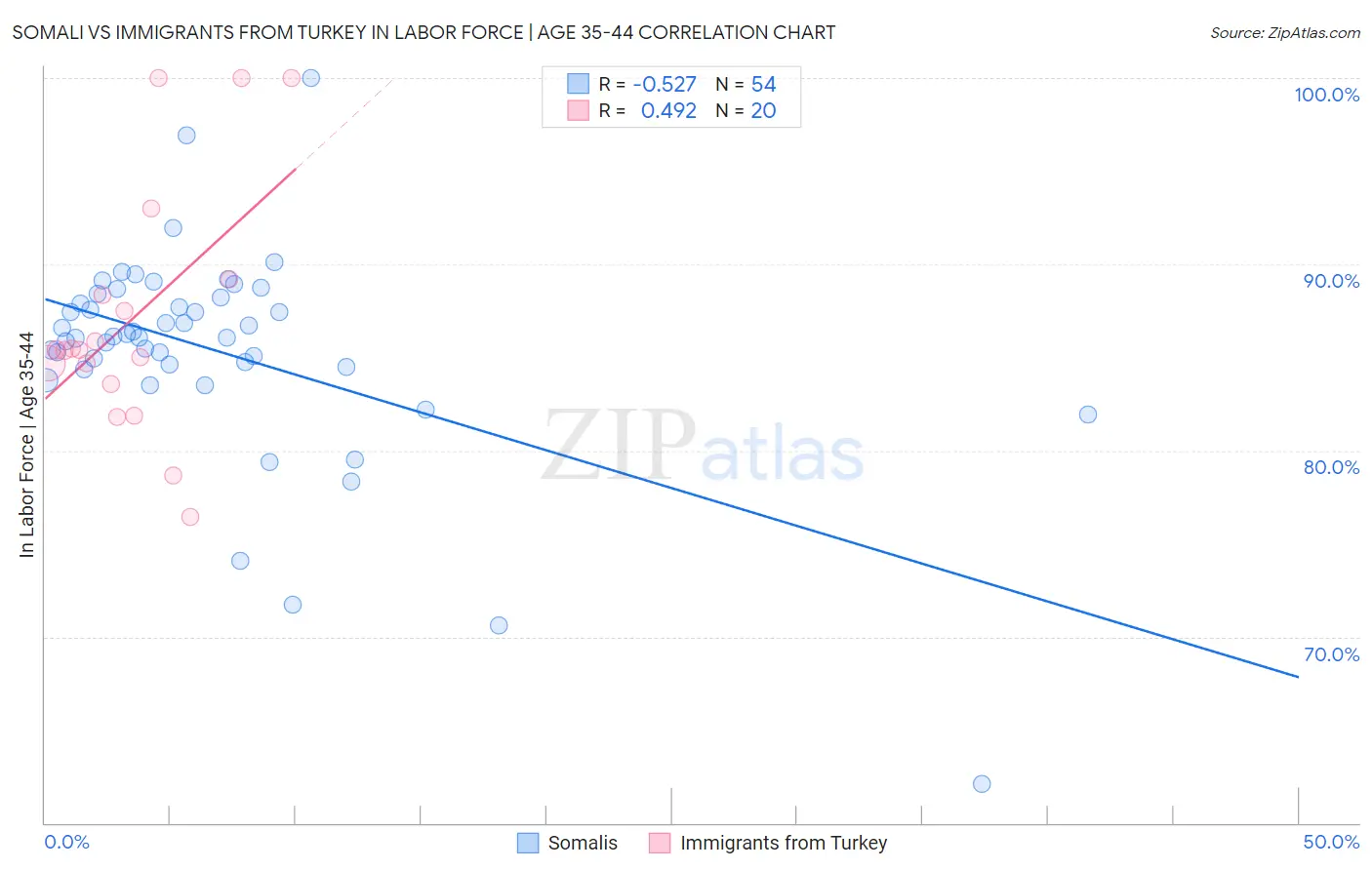 Somali vs Immigrants from Turkey In Labor Force | Age 35-44