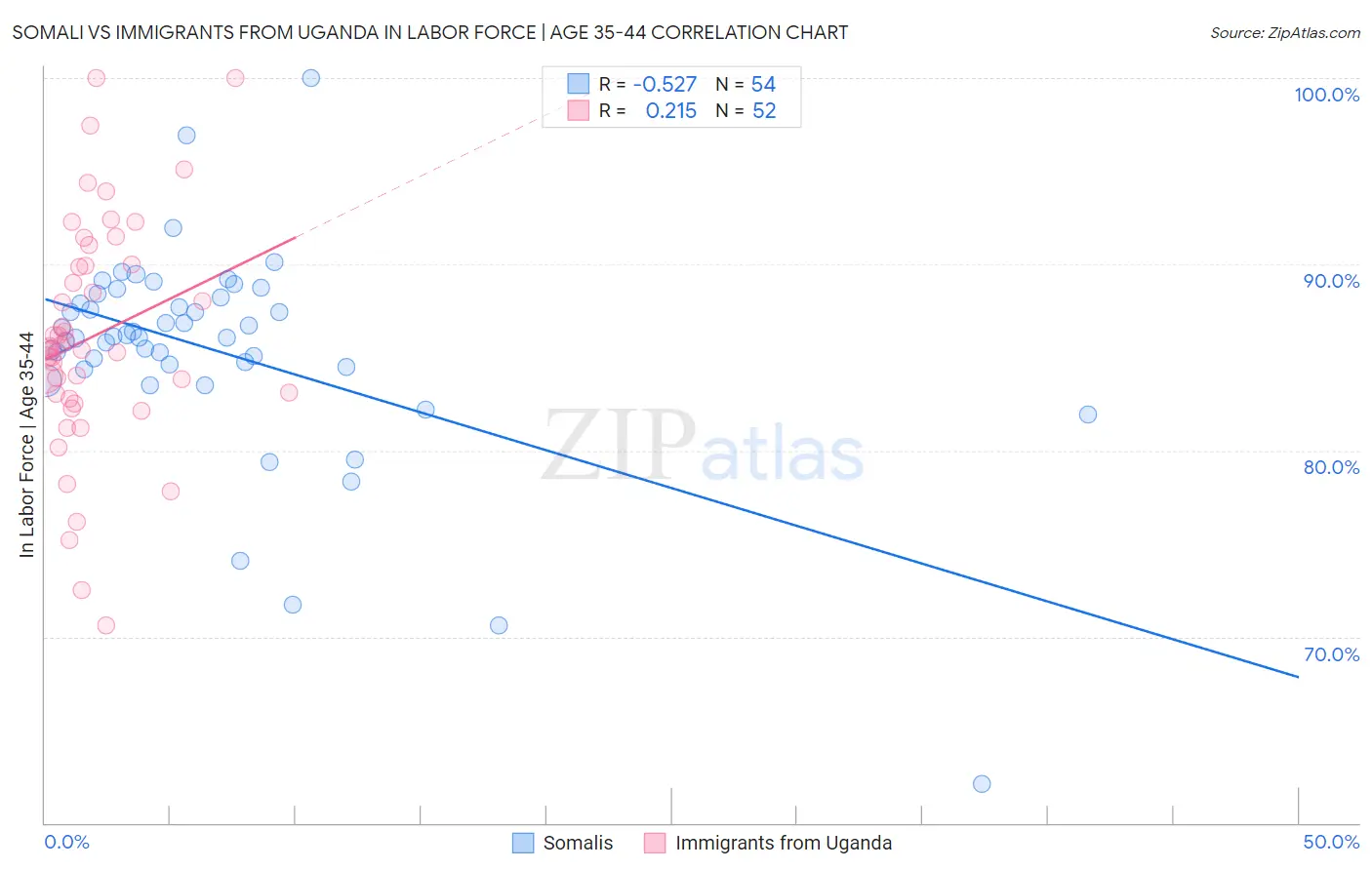 Somali vs Immigrants from Uganda In Labor Force | Age 35-44