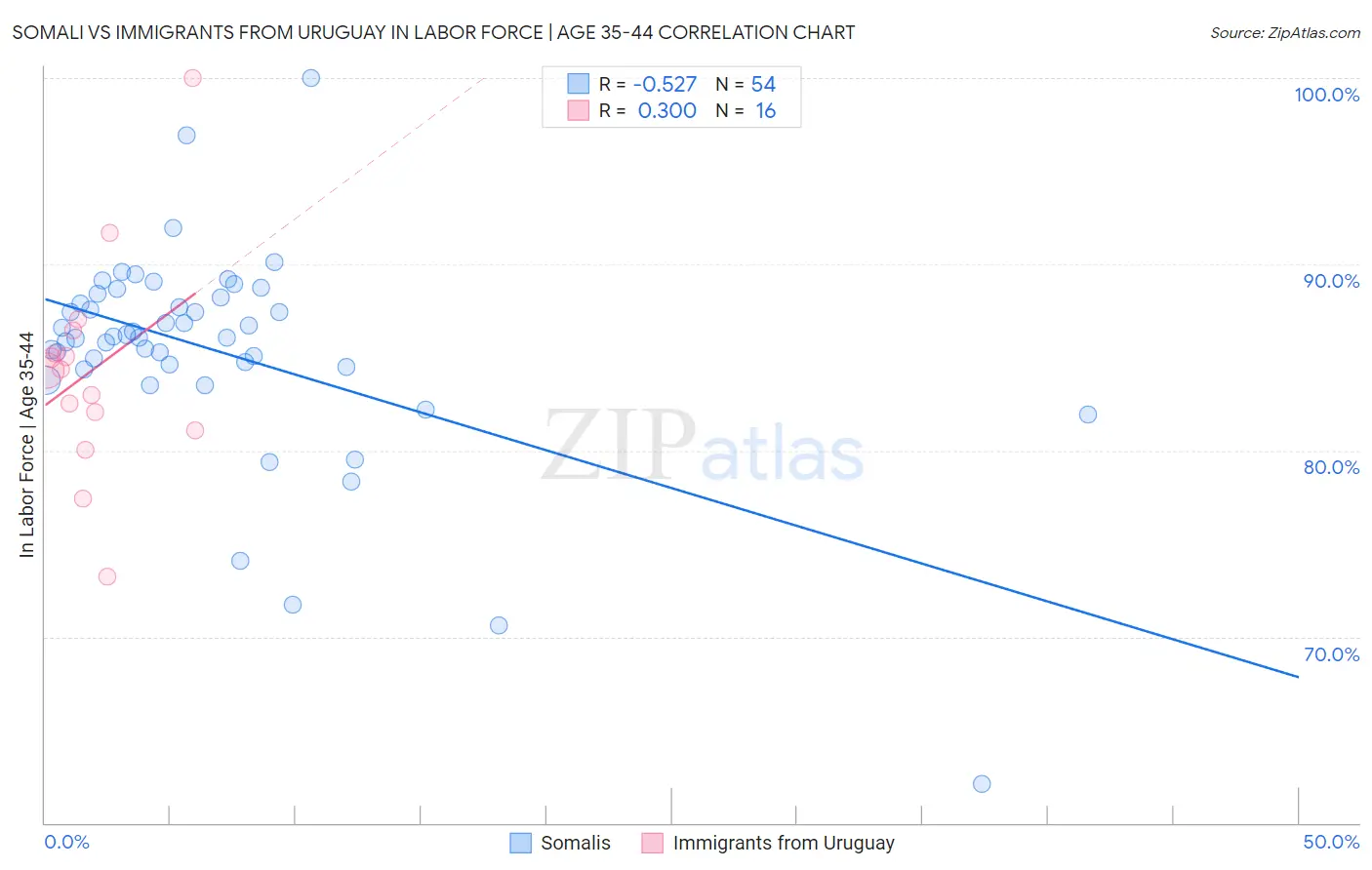 Somali vs Immigrants from Uruguay In Labor Force | Age 35-44